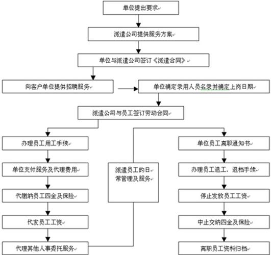 劳务派遣服务流程(图表)--企业_人力资源派遣_瑜立(上海)人力资源管理
